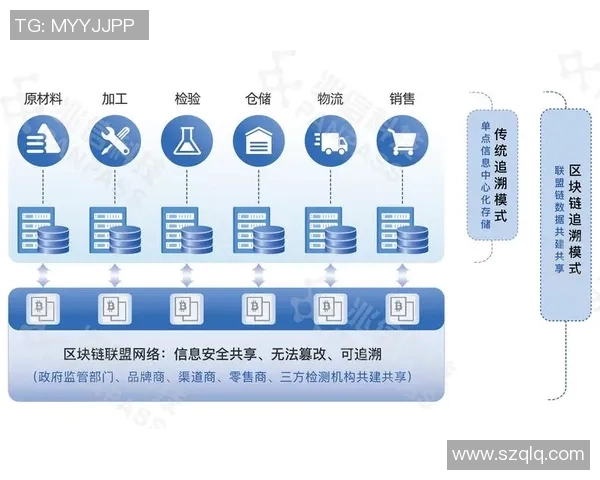 区块链技术在食品溯源领域崭露头角，或将有效解决食品安全问题